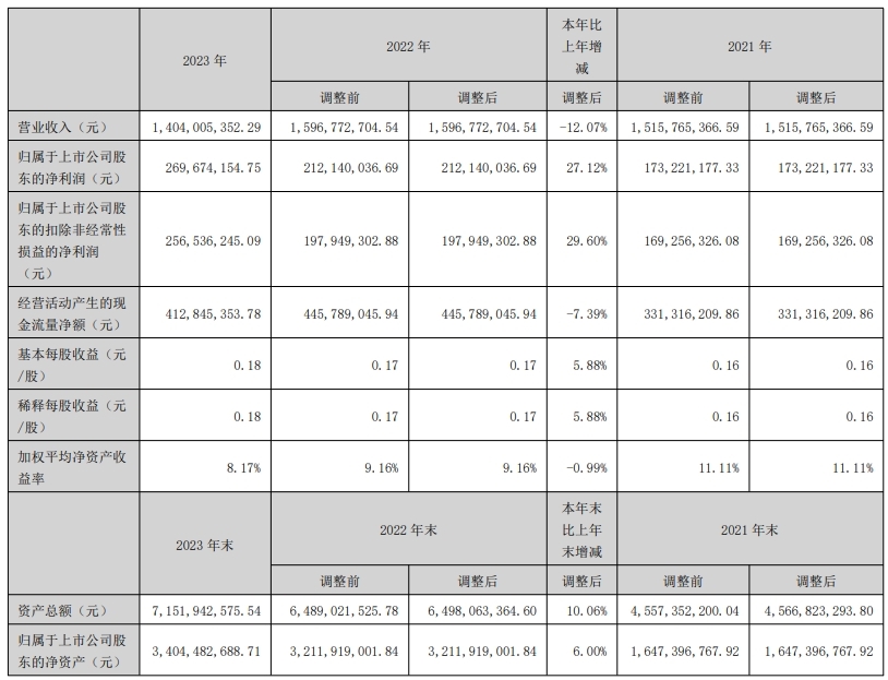 中科环保2023年总营收14.04亿，净利润2.7亿-环保卫士