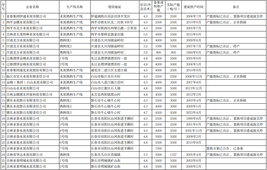 吉林省工信厅关于更新2023年度全省水泥熟料平板玻璃生产线清单的公告-环保卫士