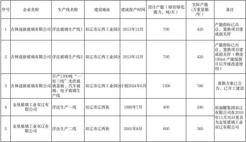 吉林省工信厅关于更新2023年度全省水泥熟料平板玻璃生产线清单的公告