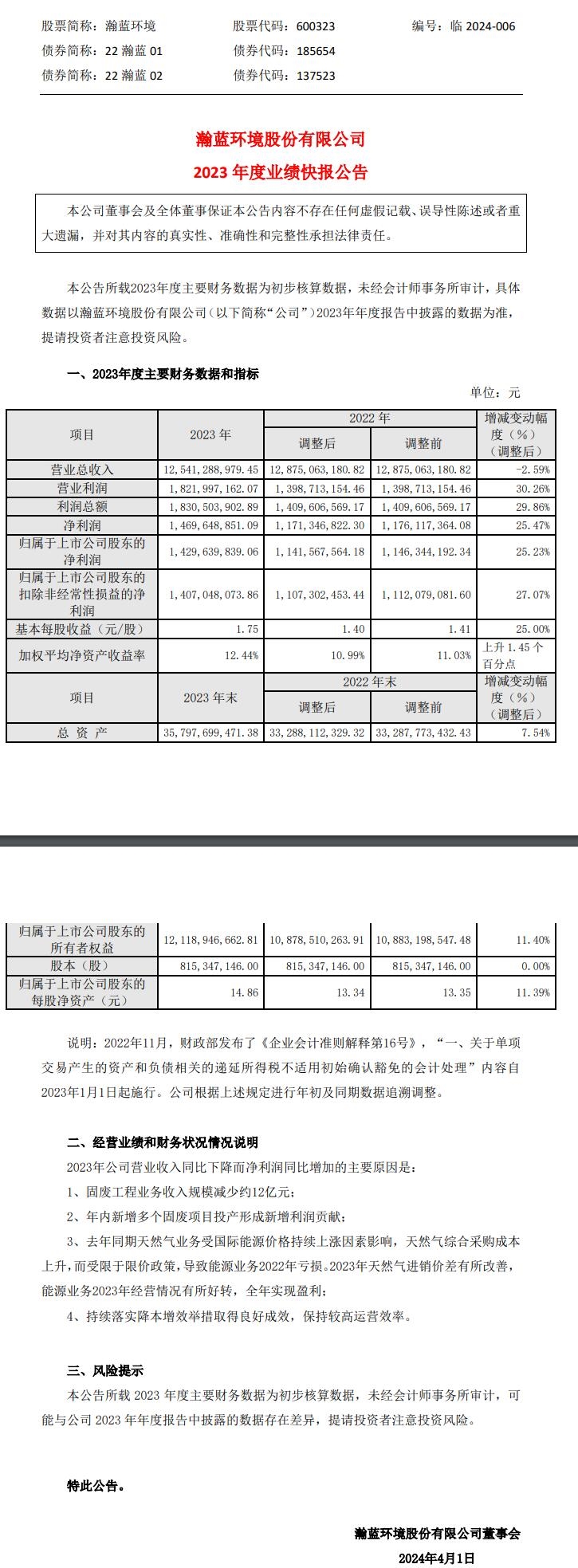 瀚蓝环境：2023年营收达125.41亿，同比减少2.59%-环保卫士