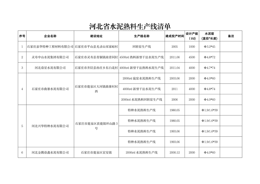 河北省工信厅关于2023年度全省水泥熟料平板玻璃生产线清单的公告-环保卫士