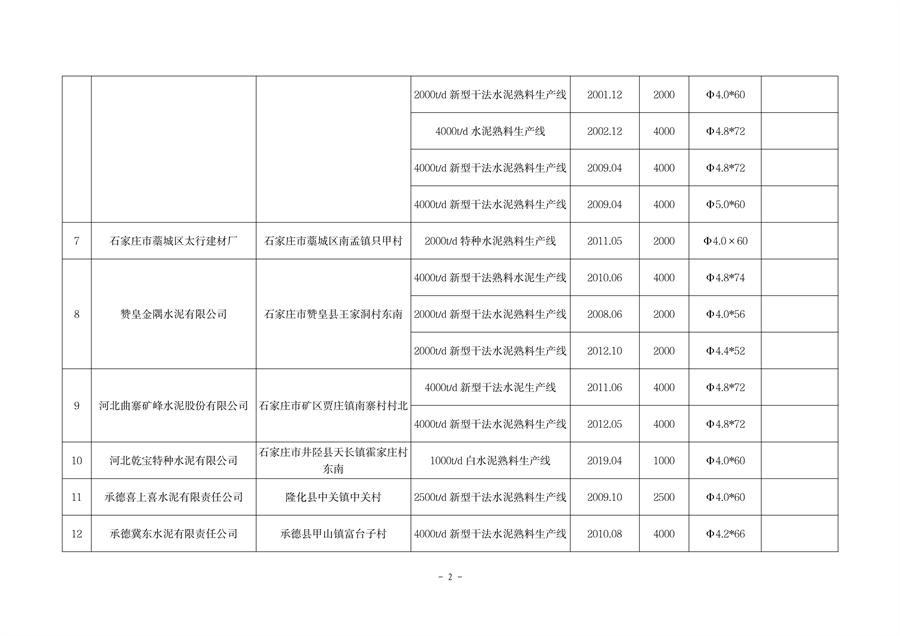 河北省工信厅关于2023年度全省水泥熟料平板玻璃生产线清单的公告