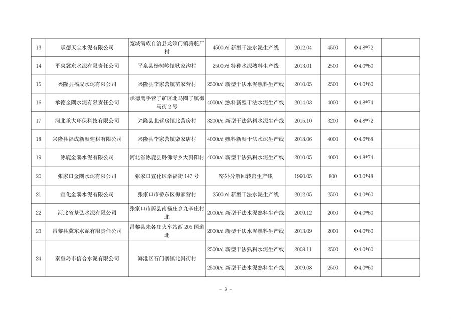 河北省工信厅关于2023年度全省水泥熟料平板玻璃生产线清单的公告