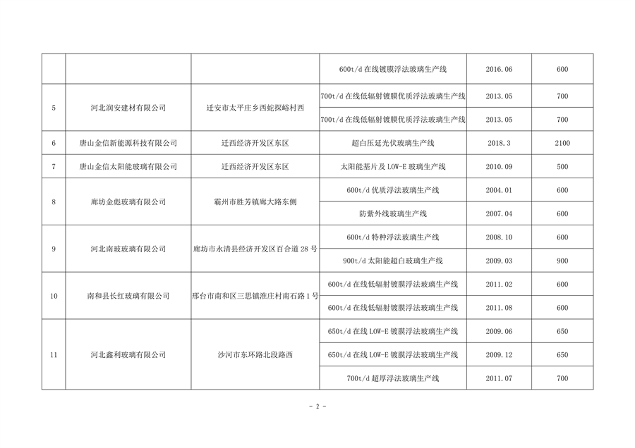 河北省工信厅关于2023年度全省水泥熟料平板玻璃生产线清单的公告