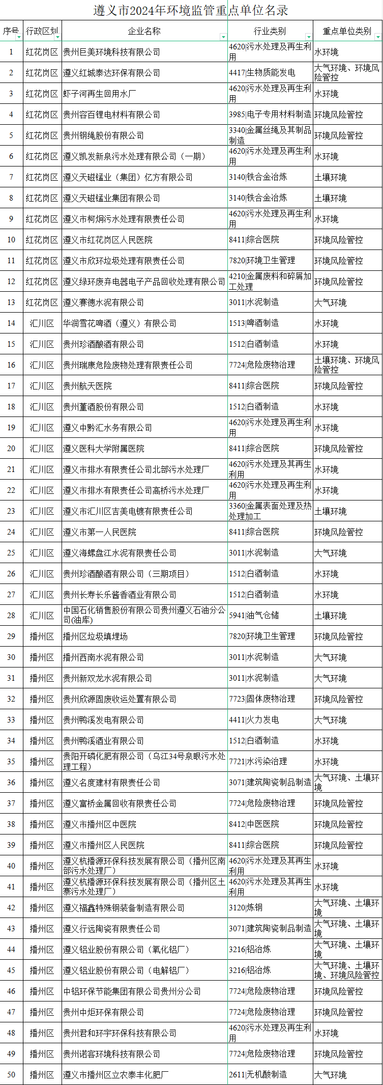 《贵州遵义市2024年环境监管重点单位名录》公布！-环保卫士