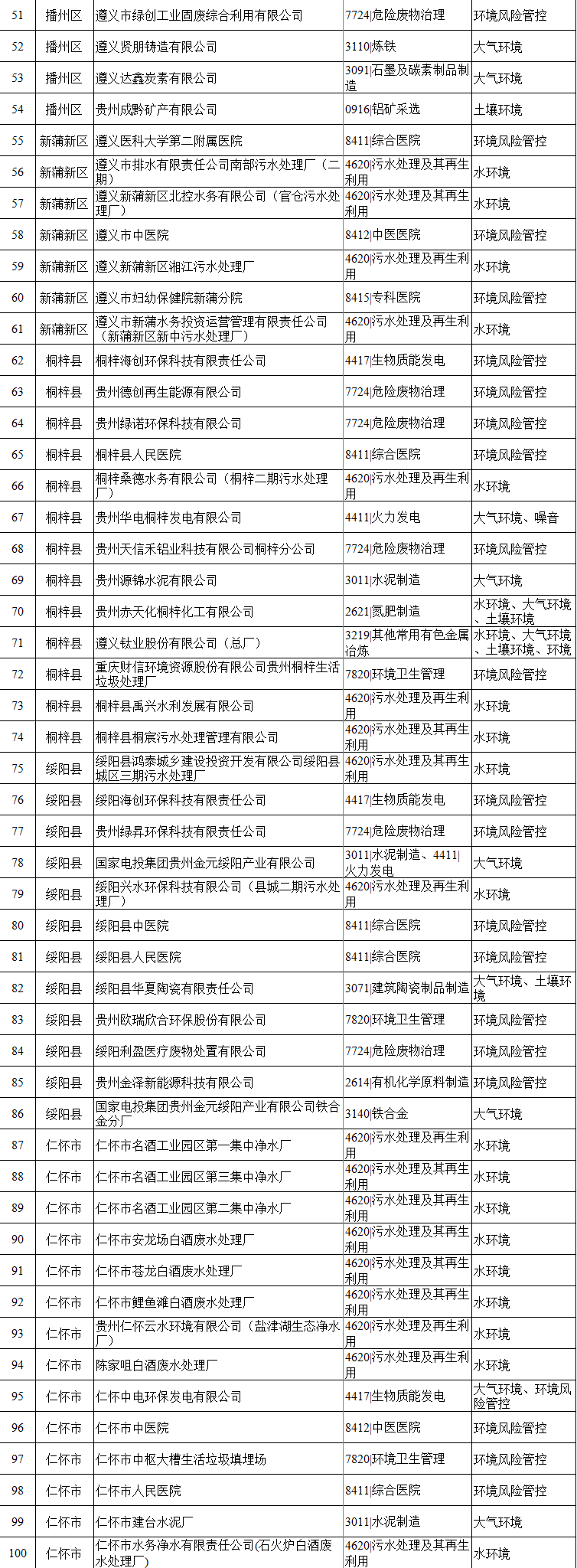 《贵州遵义市2024年环境监管重点单位名录》公布！