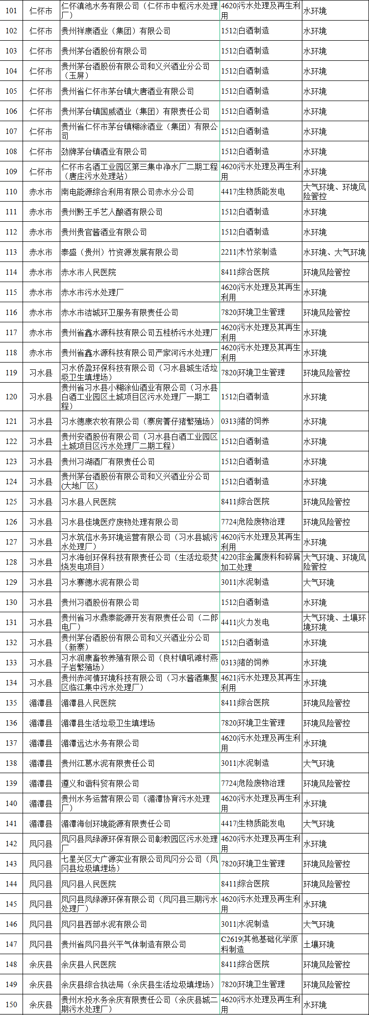 《贵州遵义市2024年环境监管重点单位名录》公布！