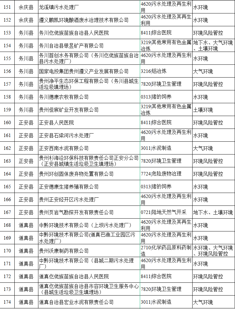 《贵州遵义市2024年环境监管重点单位名录》公布！