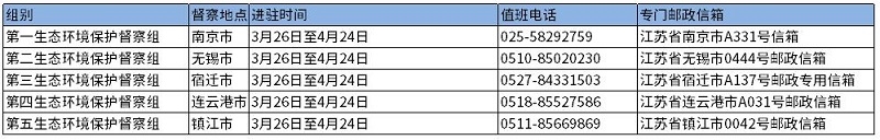 附反馈渠道|安徽、山东、江苏等地密集开展环保督察