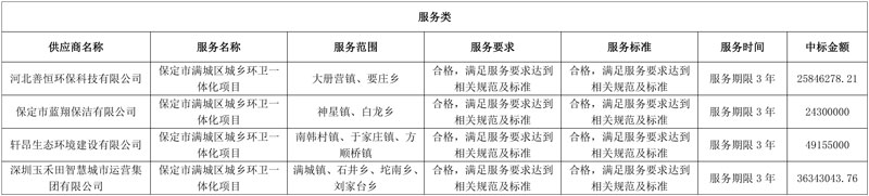 项目总额1.36亿 玉禾田中标保定市满城区城乡环卫一体化项目分包之一