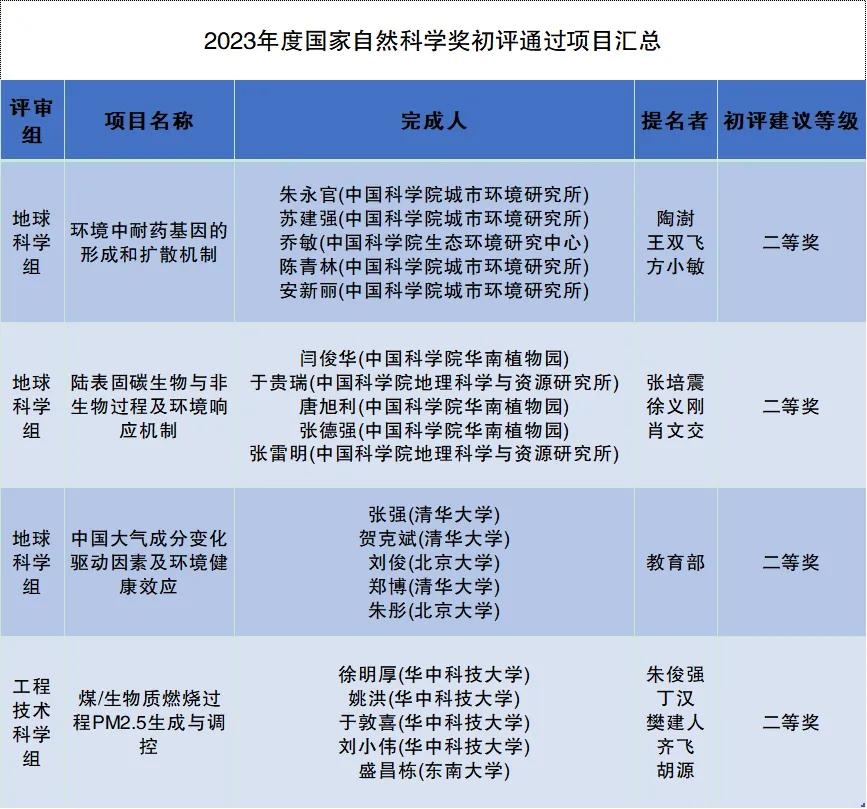 2023年度国家科学技术奖公示 无机非金属废水处理、饮用水安全保障等上榜-环保卫士