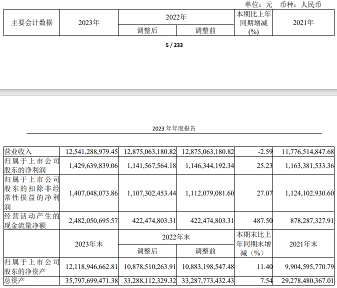 瀚蓝环境2023年年报出炉，全年净利润14.3亿，增幅超25%-环保卫士