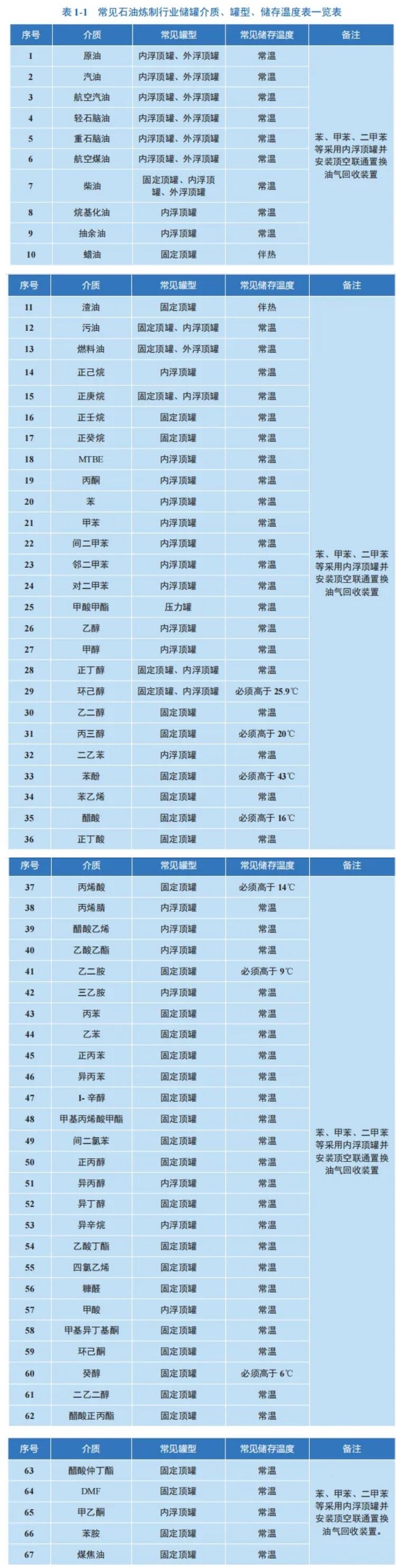 石化行业VOCs排放控制技术指南