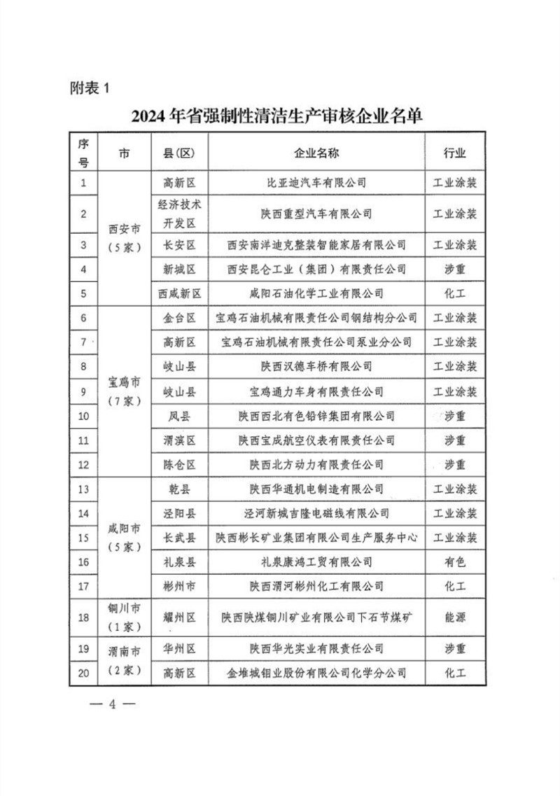 陕西省公布2024年清洁生产审核重点企业名单