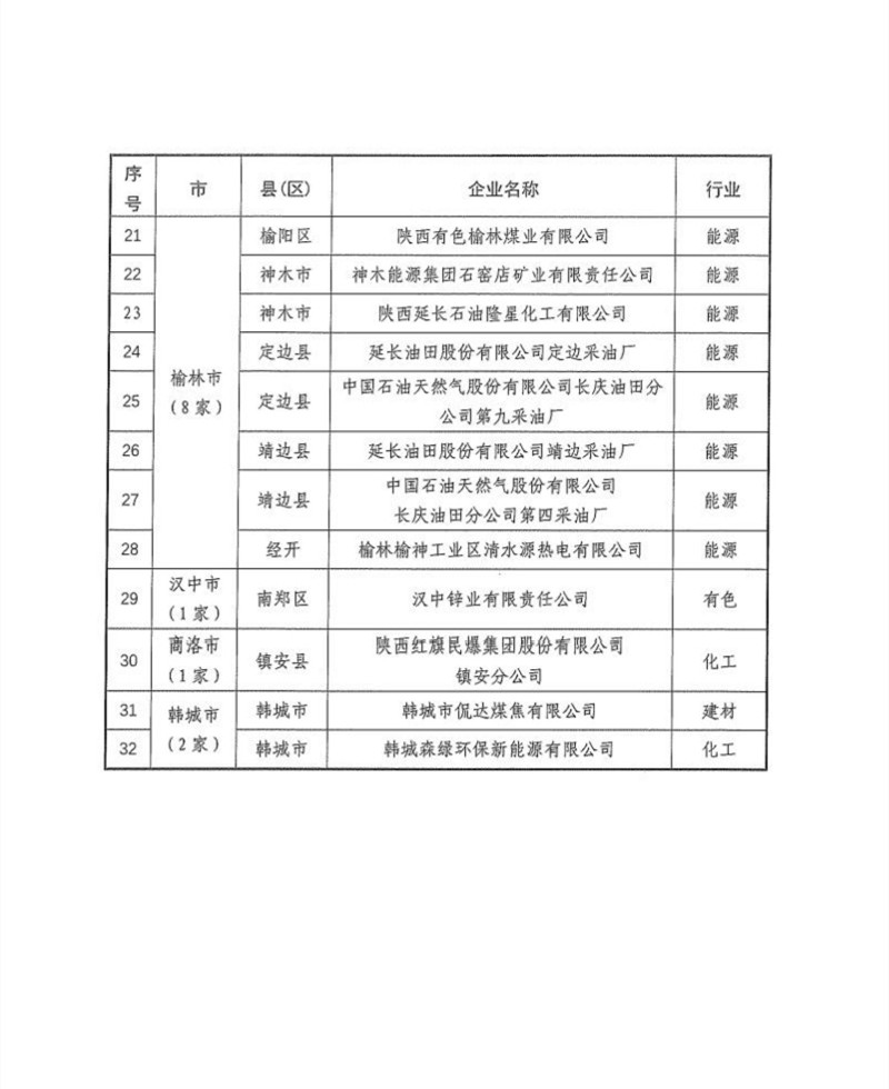 陕西省公布2024年清洁生产审核重点企业名单