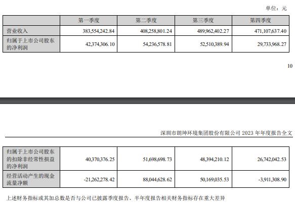 朗坤环境：2023年营业收入17.53亿元-环保卫士