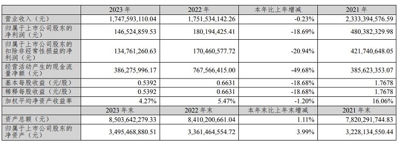 圣元环保：2023年营业收入约17.48亿元，同比减少0.23%-环保卫士