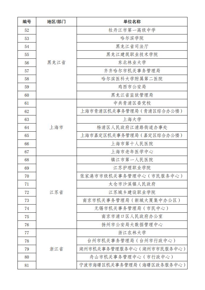 国管局、国家发展改革委印发《关于发布绿色低碳公共机构名单的通知》！