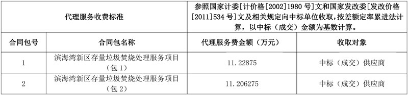 东莞市滨海湾新区存量垃圾焚烧处理服务项目结果公告！