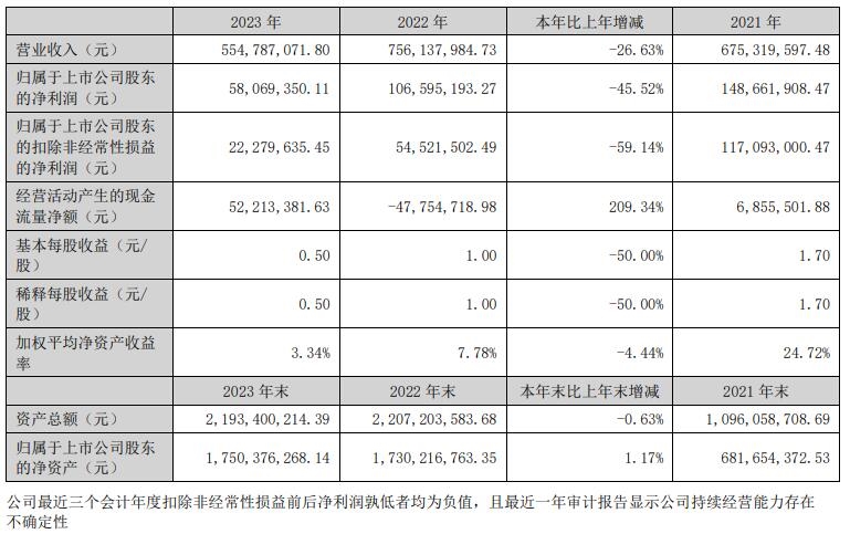 嘉戎技术：2023年净利润同比减少45.52%，但现金流成功转负为正-环保卫士