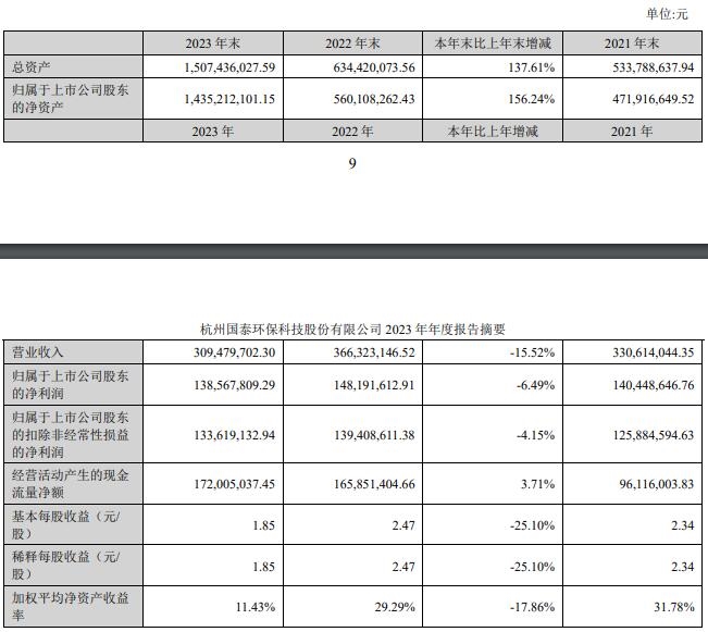 国泰环保：2023年营业收入约3.09亿元，同比减少15.52%-环保卫士