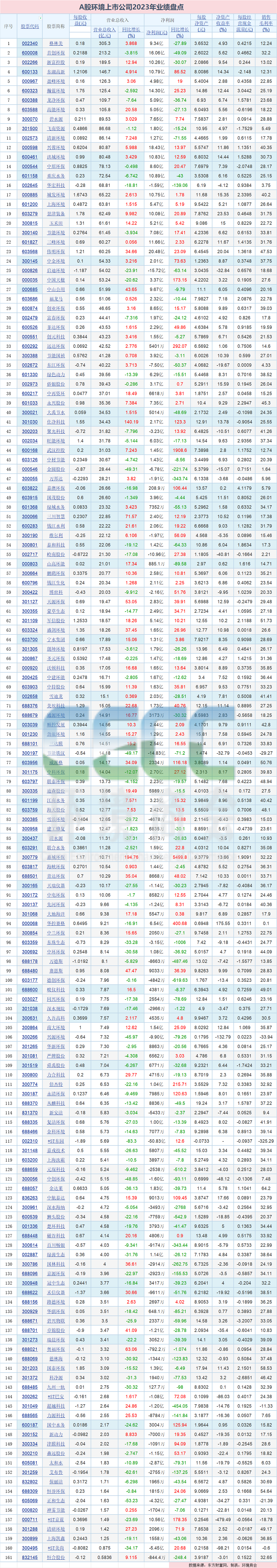 46%企业净利润增长！A股环境上市公司2023年度业绩一览-环保卫士