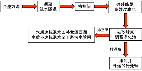 生态环境保护示范工程——龙潭西湖调蓄工程-环保卫士