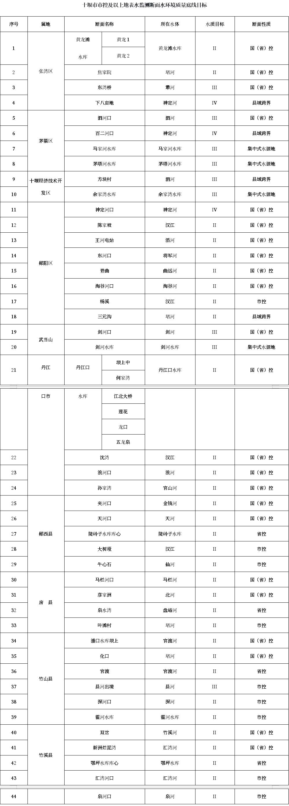 《十堰市2024年度水污染防治攻坚行动实施方案》发布-环保卫士