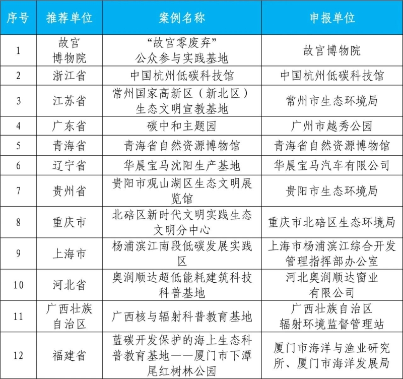 生态环境部发布2023年绿色低碳典型案例获选名单