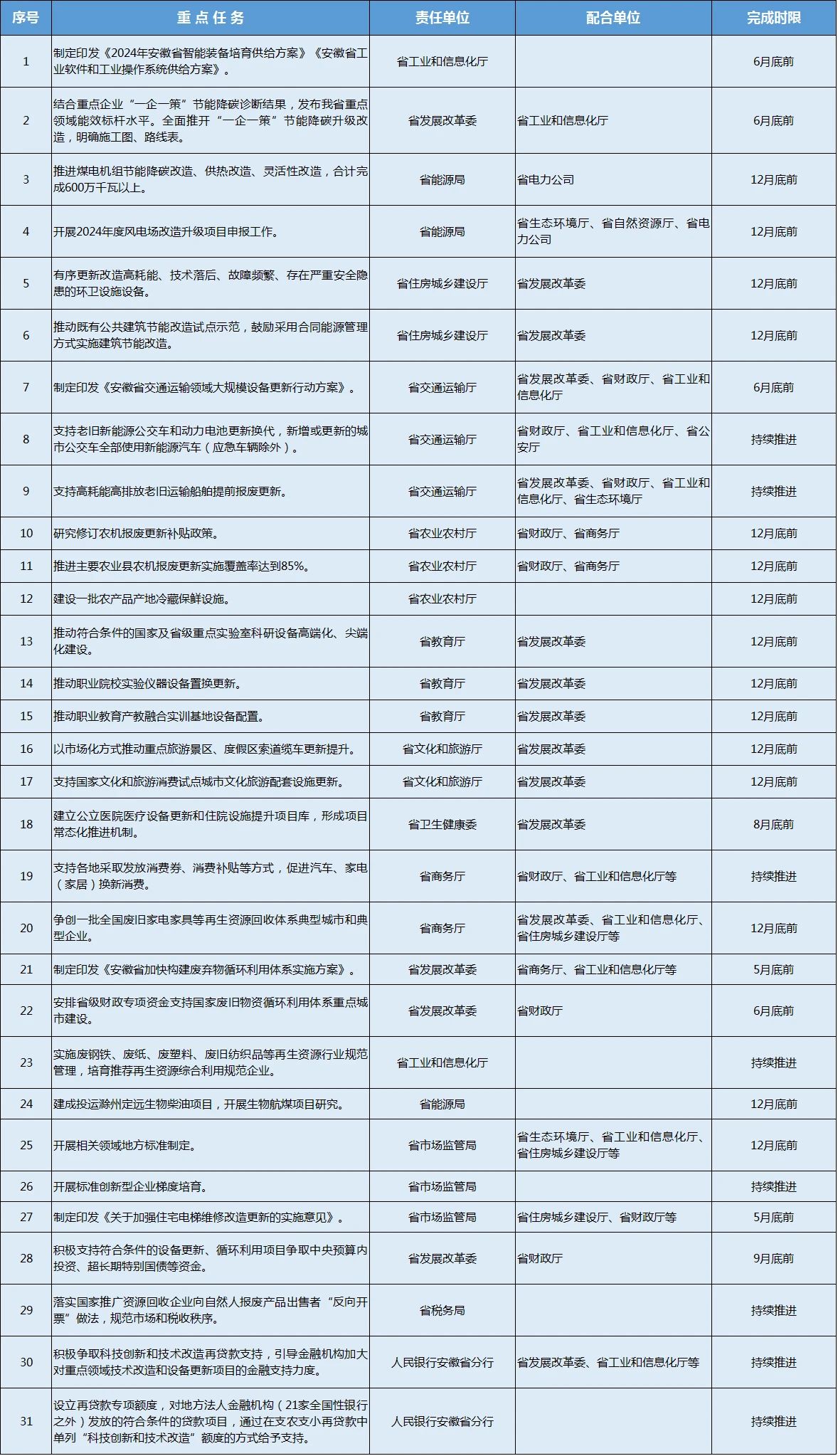 安徽省推动大规模设备更新和消费品以旧换新实施方案-环保卫士