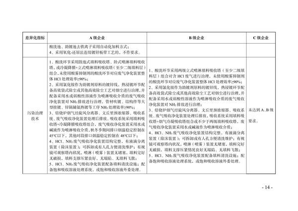 《天津市典型行业重污染天气绩效分级制定技术指南（2024年版）》发布