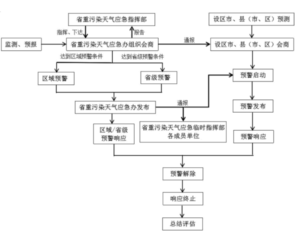 江西省人民政府印发《江西省重污染天气应急预案》-环保卫士