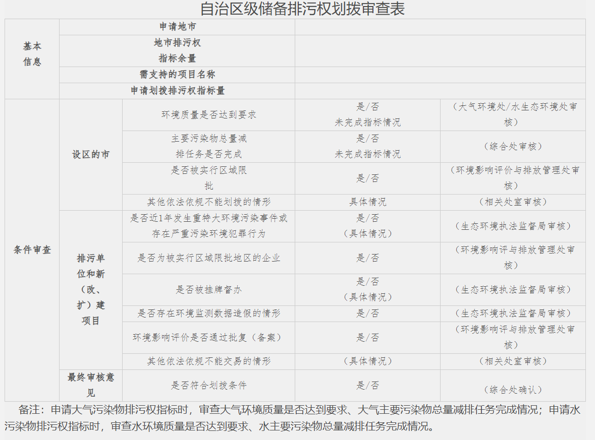 《宁夏回族自治区储备排污权指标调剂审查管理办法》印发！-环保卫士