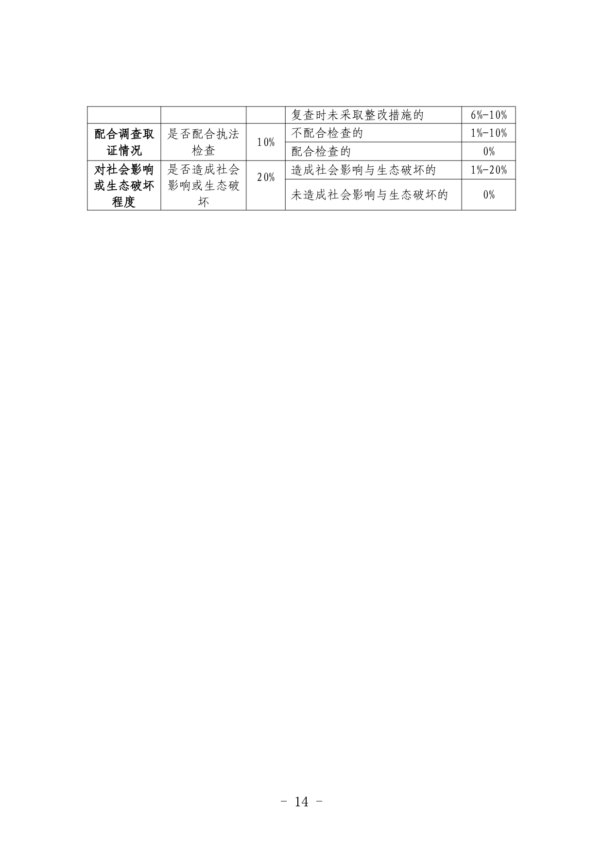 《河北省生态环境行政处罚自由裁量权裁量基准（修订单）》公开征求意见