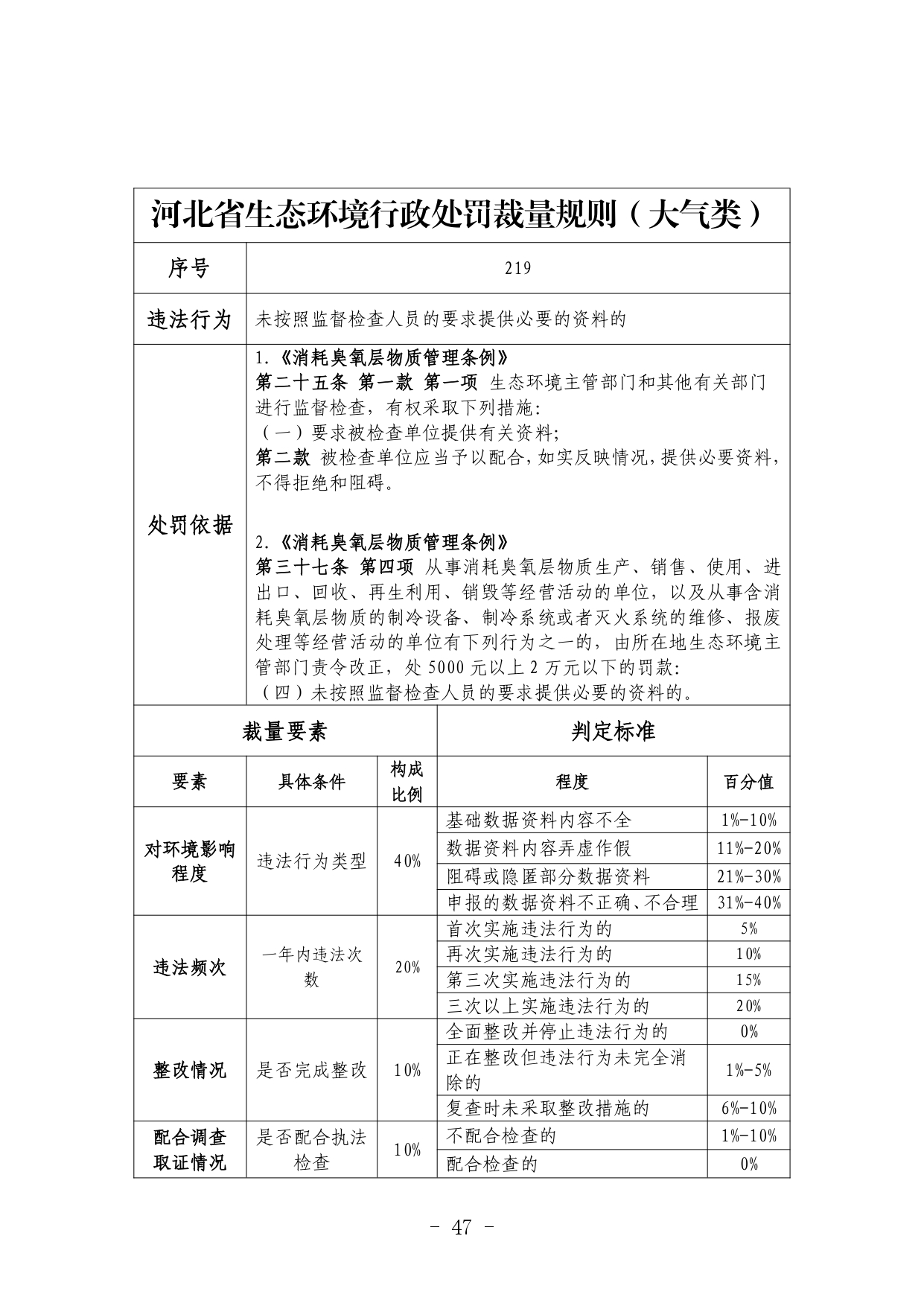 《河北省生态环境行政处罚自由裁量权裁量基准（修订单）》公开征求意见