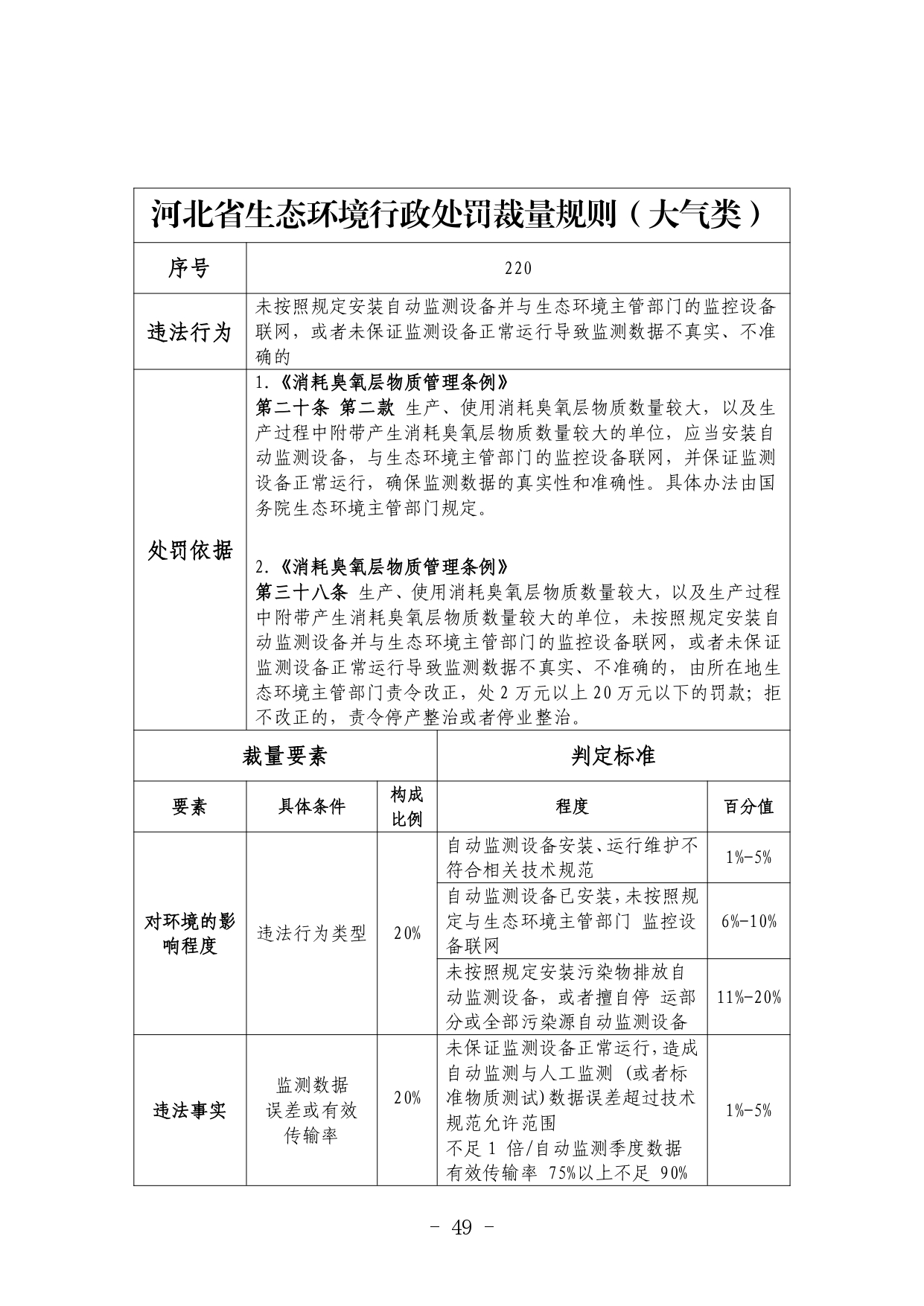 《河北省生态环境行政处罚自由裁量权裁量基准（修订单）》公开征求意见