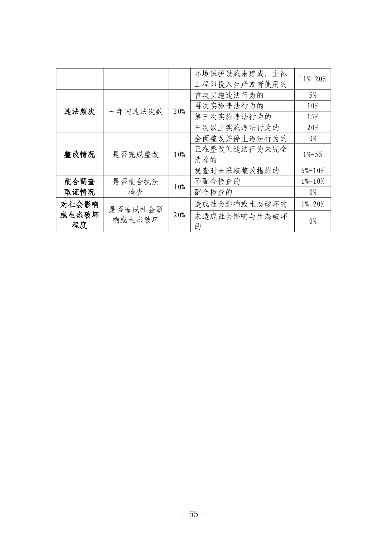 《河北省生态环境行政处罚自由裁量权裁量基准（修订单）》公开征求意见