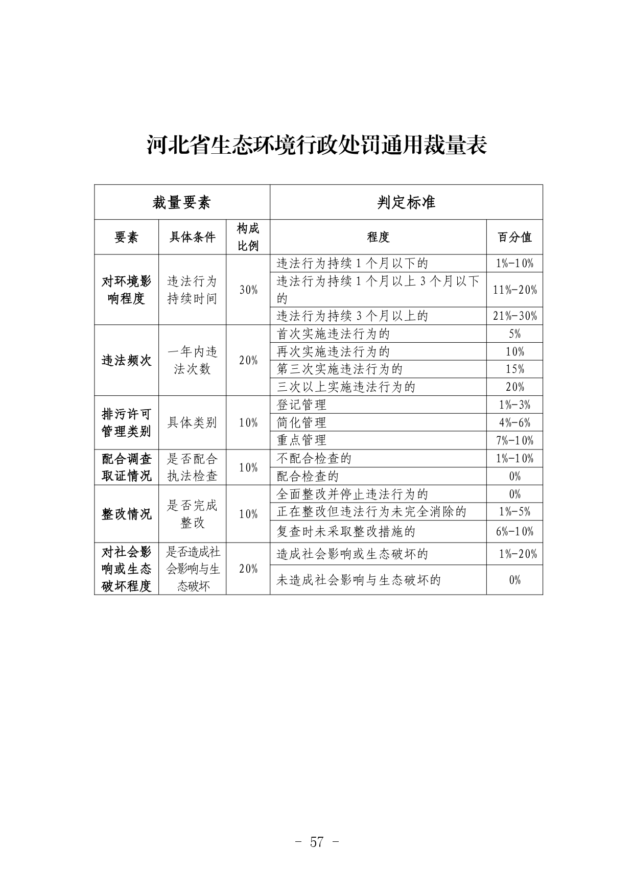 《河北省生态环境行政处罚自由裁量权裁量基准（修订单）》公开征求意见