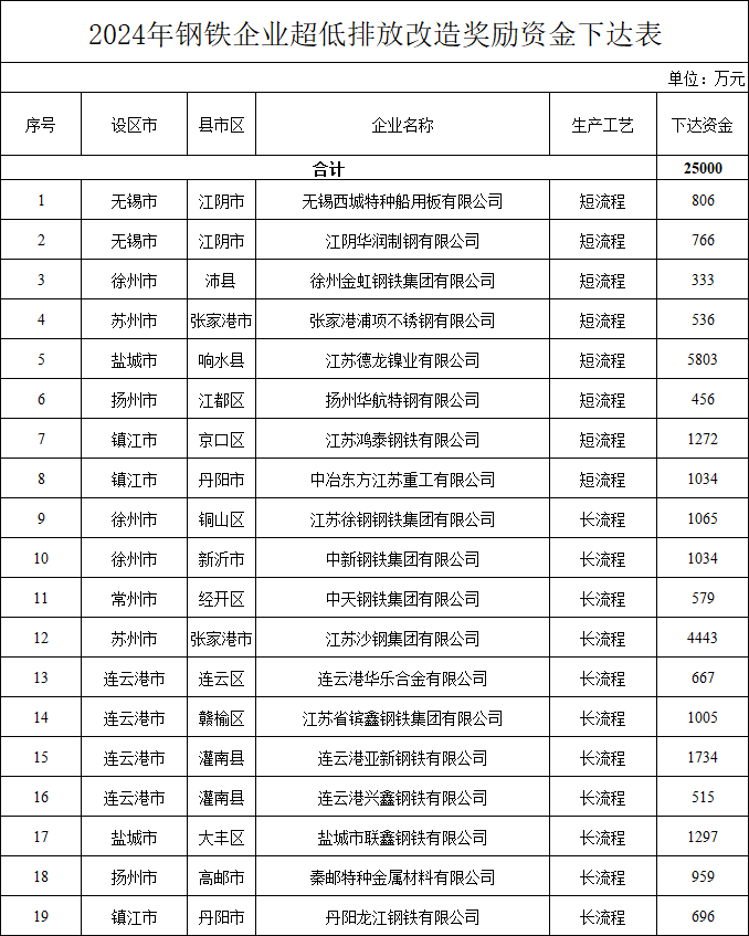 共2.5亿元 江苏省下达2024年钢铁企业超低排放改造奖励资金-环保卫士