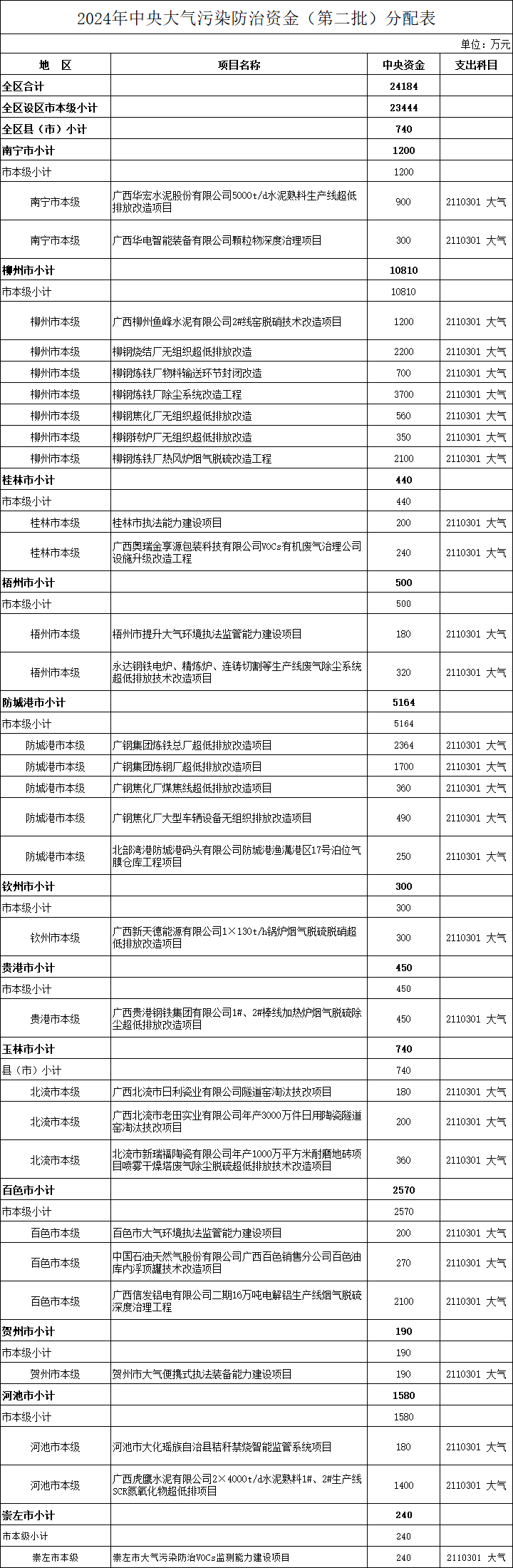 超2.4亿 广西下达2024年中央大气污染防治资金（第二批）预算-环保卫士