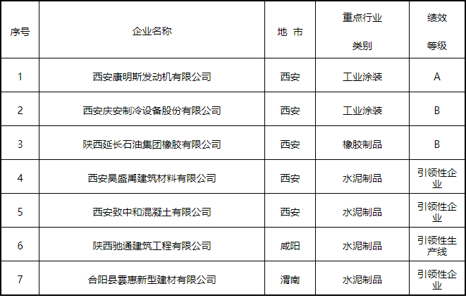 陕西省发布2024年度重污染天气重点行业第二批绩效分级企业评定结果-环保卫士