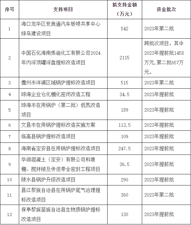 共计4682万元 海南省2023年度中央大气污染防治资金支持项目公示-环保卫士