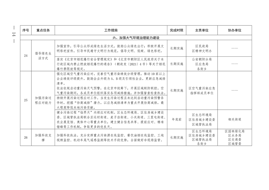 北京市朝阳区印发《推进美丽朝阳建设 持续深入打好污染防治攻坚战2024年行动计划》