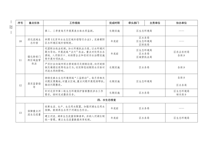 北京市朝阳区印发《推进美丽朝阳建设 持续深入打好污染防治攻坚战2024年行动计划》