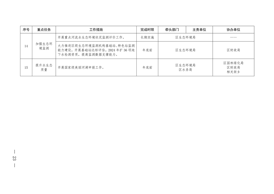 北京市朝阳区印发《推进美丽朝阳建设 持续深入打好污染防治攻坚战2024年行动计划》