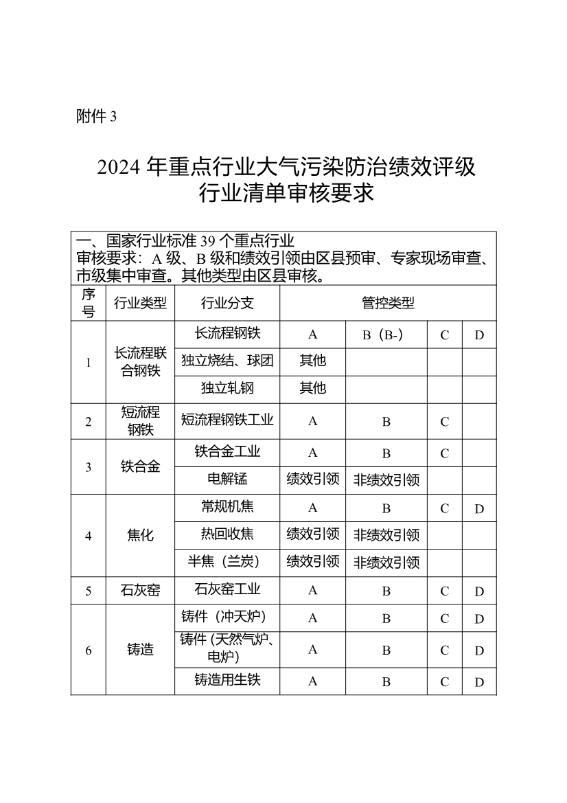 重庆：到2024年12月31日累计完成100家左右重点行业企业大气污染防治绩效B级（引领性）及以上评级-环保卫士