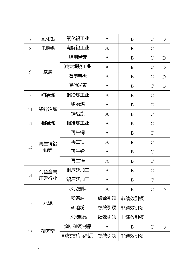 重庆：到2024年12月31日累计完成100家左右重点行业企业大气污染防治绩效B级（引领性）及以上评级