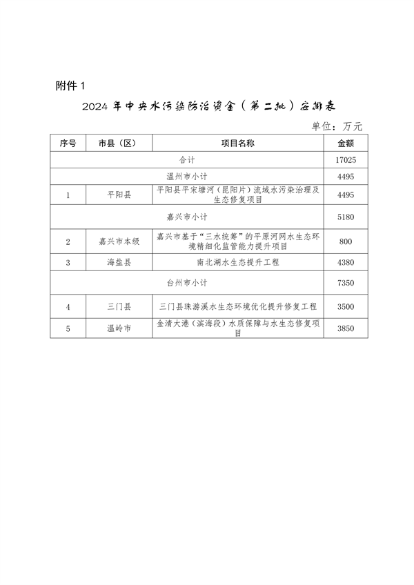 浙江省下达2024年中央水、大气、土壤污染防治资金和农村环境整治资金（第二批）-环保卫士