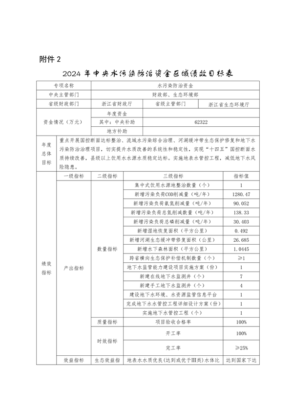 浙江省下达2024年中央水、大气、土壤污染防治资金和农村环境整治资金（第二批）