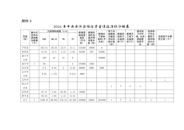 浙江省下达2024年中央水、大气、土壤污染防治资金和农村环境整治资金（第二批）